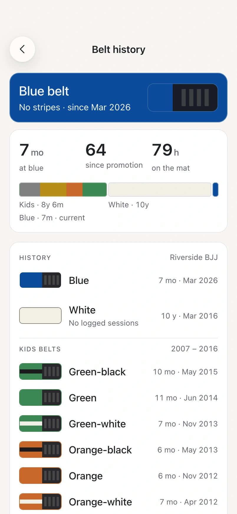Belt history from kids belts to blue: 7 months at blue, 64 sessions since promotion