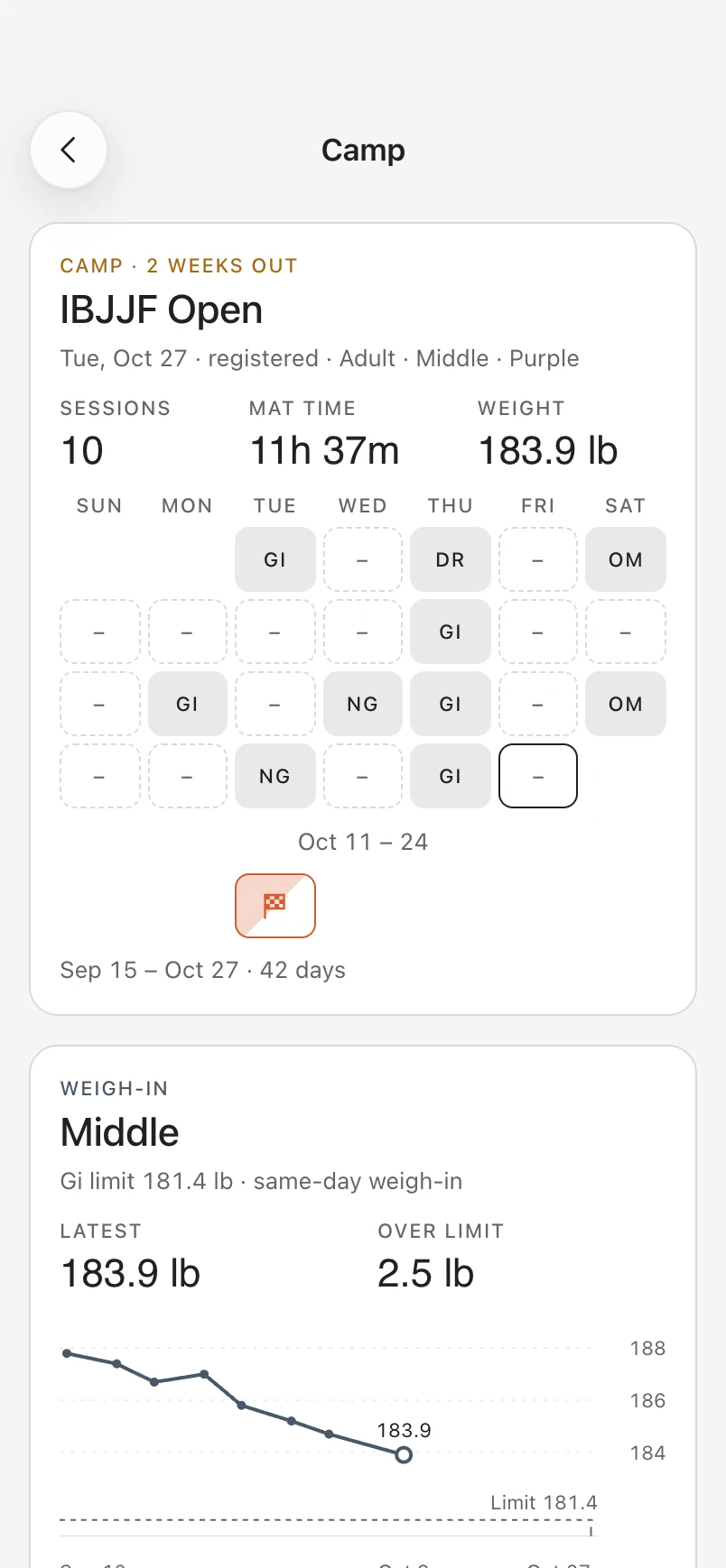 Competition camp two weeks out: 10 sessions, weigh-in trend and division limit