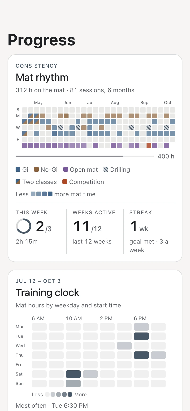 Progress: the Mat rhythm heatmap, 312 hours over six months, and the training clock
